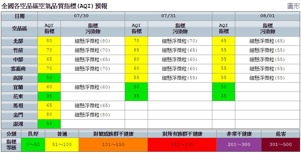 今日空氣品質部分，西半部清晨及夜間因風速偏弱，易有污染累積。 圖：空氣品質監監測網提供