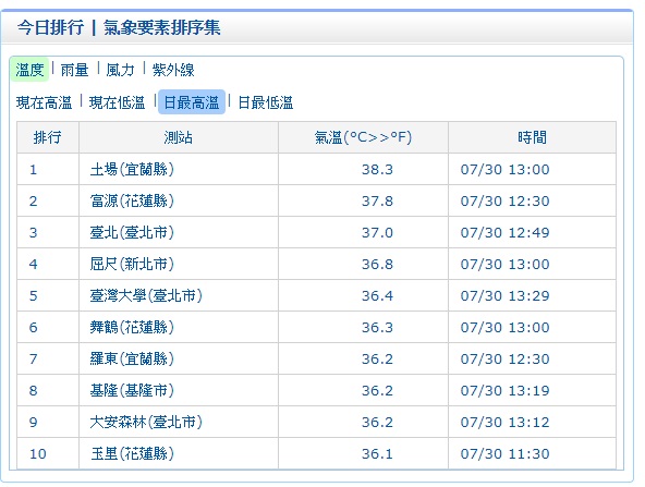 根據氣象局13:00的觀測資料，宜蘭縣土場已達到38.3高溫。 圖：中央氣象局提供