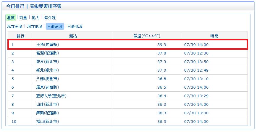 鄭明典稍早也FB說明，由於土場位於蘭陽溪上游狹窄的山谷內，因此對流受限，加上又受山谷地形阻擋，才會出現顯著高溫的記錄。 圖：翻攝自鄭明典FB