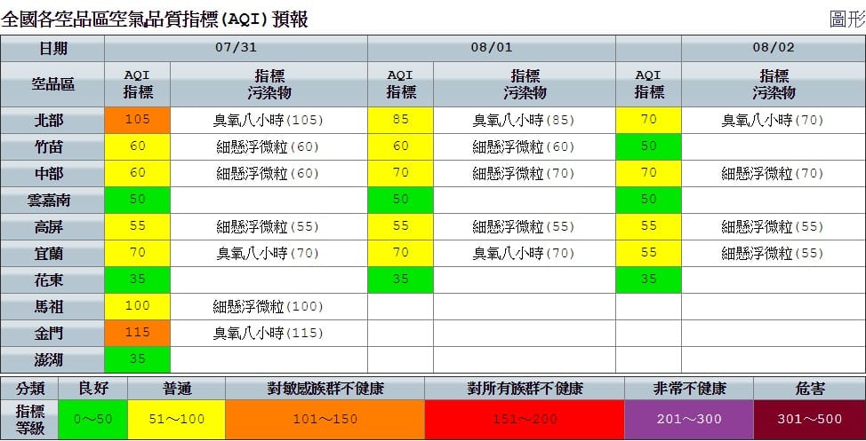 今日空品部分，北部空品區及金門為「橘色提醒」等級，敏感族群外出注意。 圖：空氣品質監測網提供
