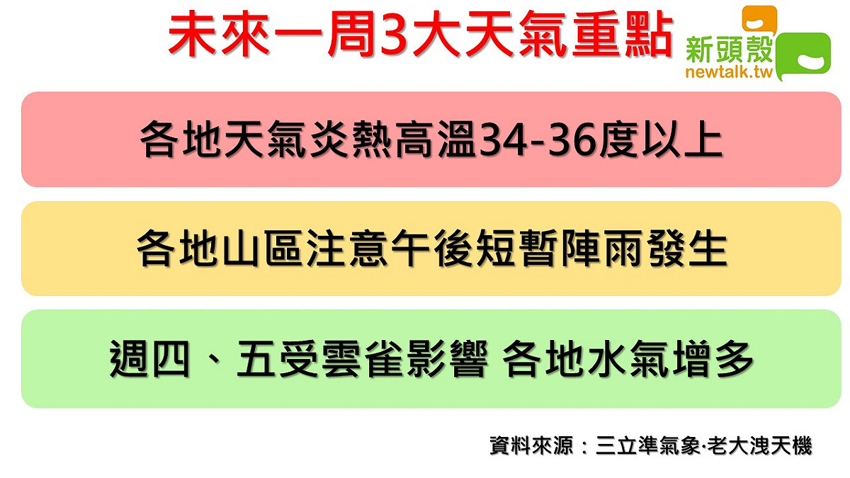 未來一周天氣３大注意重點。 圖：新頭殼製圖