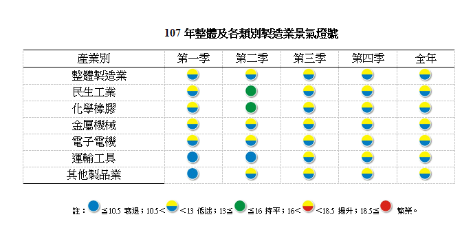 107年整體及各類別製造業景氣燈號。 圖:台經院 / 提供