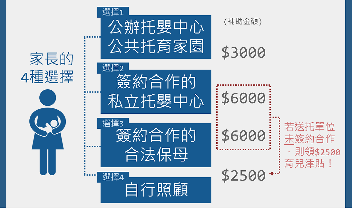 托育新制8月1日實施後，家長的4種選擇。 表：衛福部提供