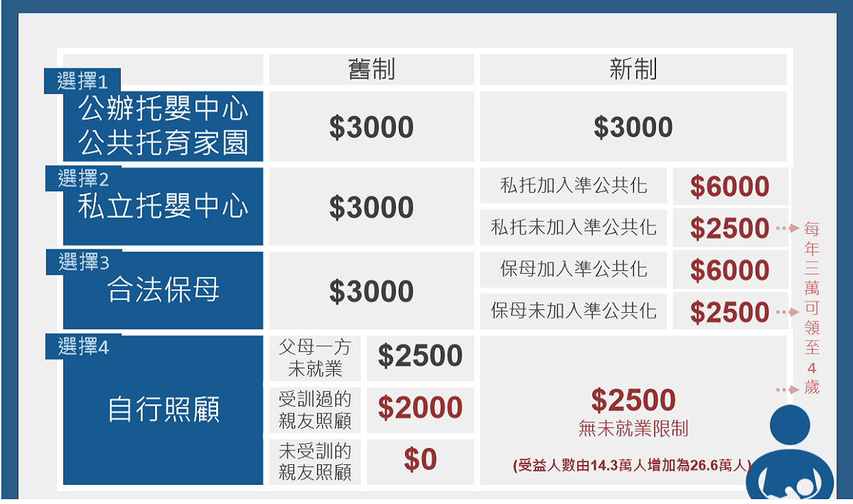托育補新舊制比較。 表：衛福部提供