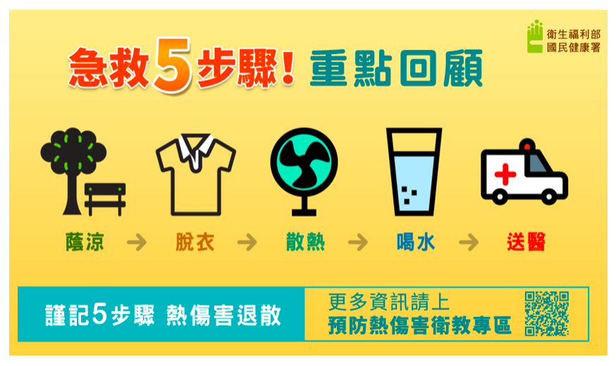 急救5步驟，陰涼、脫衣、散熱、喝水、送醫。 圖：新北市政府/提供
