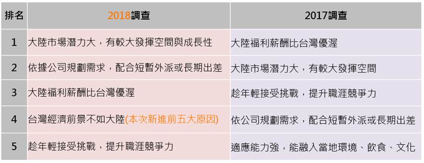 104資訊科技今(31)日發布，2018台灣人才西進滿意度大調查顯示。 圖：104資訊科技/提供