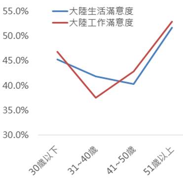 半數在大陸就業的台灣人滿意當地生活，願意繼續留在大陸工作的更超過8成。 圖：104資訊科技/提供