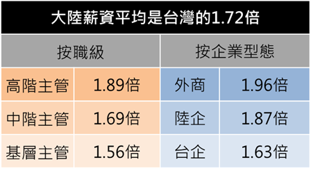 大陸薪酬是台灣的1.72倍，去年調查為1.57倍。 圖：104資訊科技/提供