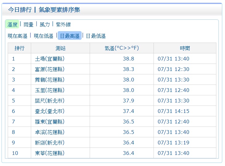 根據氣象局13:40宜蘭土場出現38.8度高溫。 圖：中央氣象局提供