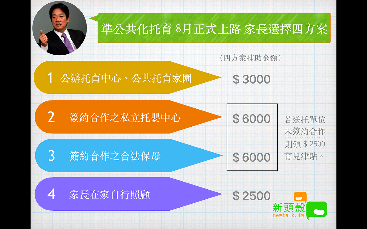 即將在8月上路的托育新制，家長一共有4個選擇方向。 圖：張元誠／製圖