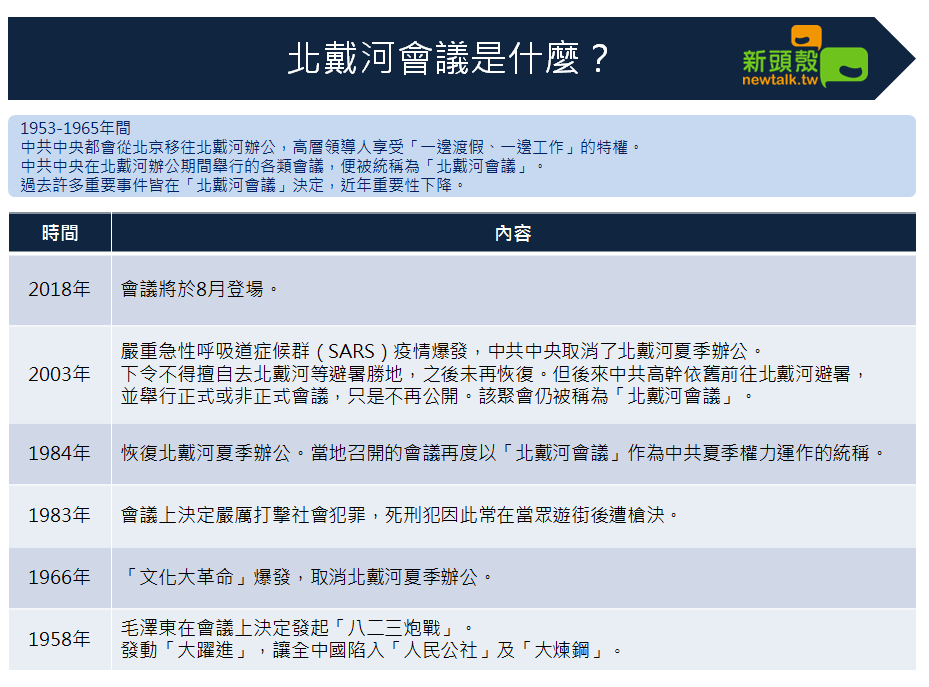 北戴河會議重要事件一覽。 圖：蔡潔凡／整理