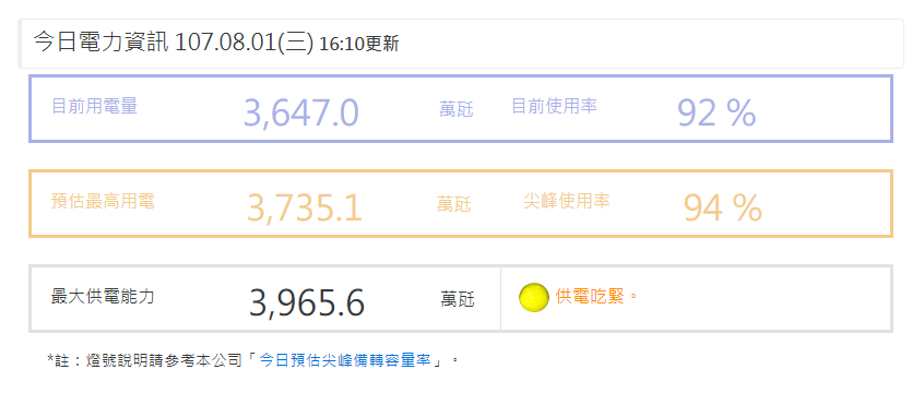 因天氣炎熱帶動用電量創新高，雖然有電廠機組故障，但並不影響供電。 圖：翻攝台灣電力公司