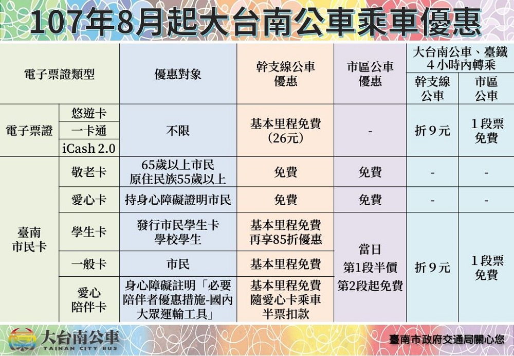 如果非市民卡也可以持悠遊卡等電子票證，同樣享有4小時內轉乘市區公車1段票免費、幹支線公車8公里免費再折扣9元的優惠哦！ 圖：台南旅遊網提供