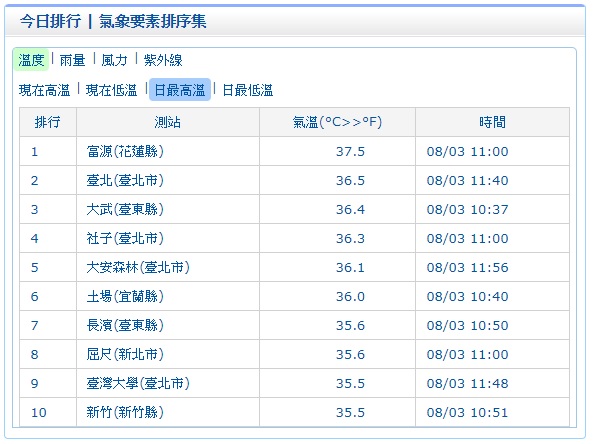 根據氣象局11:00觀測顯示，花蓮縣富源溫度已攀升到37.5度高溫，提醒外出朋友防曬需加強。 圖：中央氣象局提供