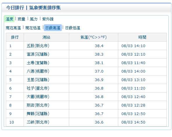 根據氣象局14:10觀測顯示，新北市五股溫度曾達到到38.4度高溫。 圖：中央氣象局提供