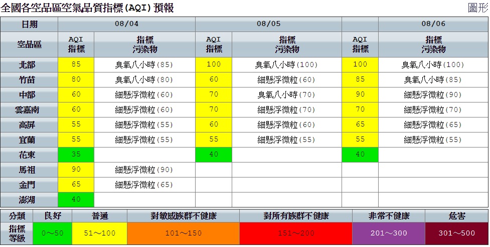 北部及竹苗空品區，則因在對流雲系發展前易有光化反應，導致使臭氧生成，並累積至傍晚。 圖：空氣品質監測網提供