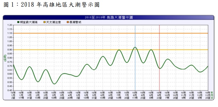 今年先前於7 月13至15日，高雄旗津地區就發生的海潮淹水事件，也就是上月大潮和東南風重合影響所引起的。 圖：中央氣象局提供