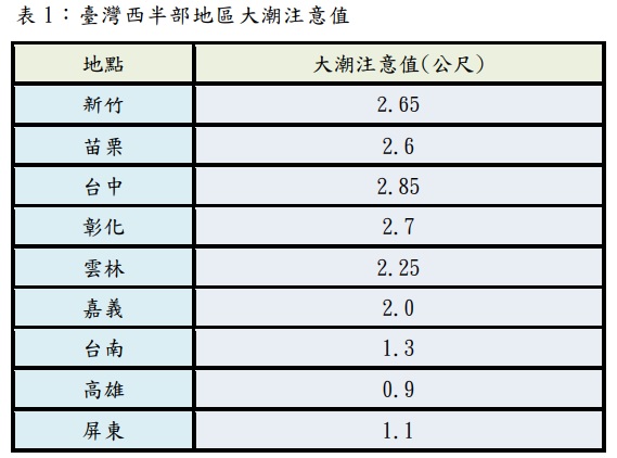 西半部預估滿潮水位比7月將增高約 0.3 至 0.4 公尺，其中西南部沿海預報潮位更是超過年度大潮注意值。 圖：中央氣象局提供