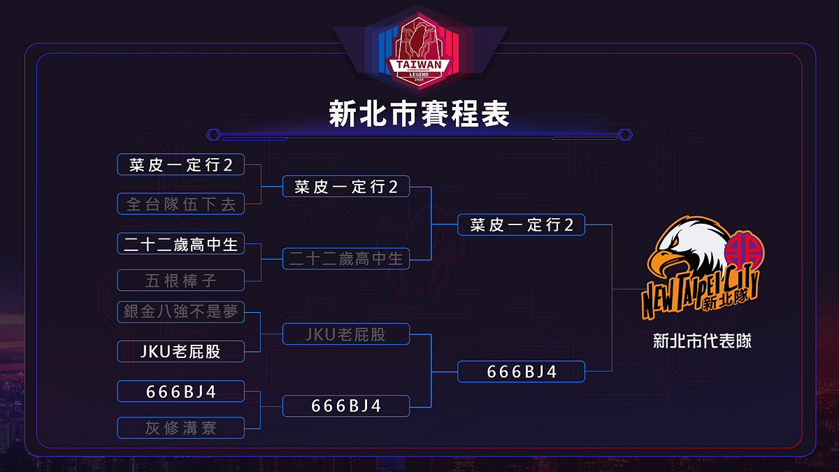 新北決賽將由「菜皮一定行2」對決「666BJ4」。 圖：官方提供