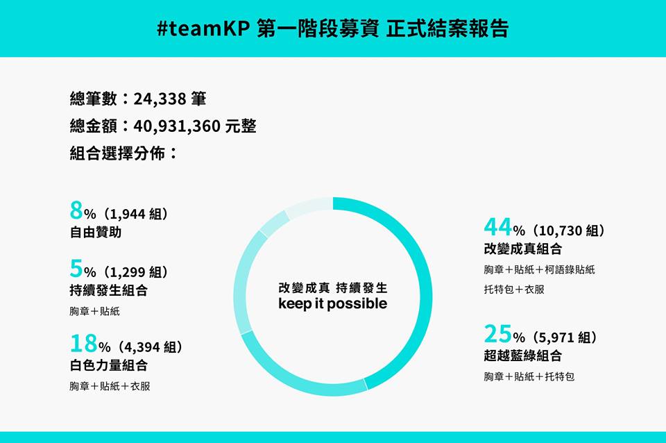 柯文哲競選團隊透過臉書粉絲專頁公布第一階段募資結果分析。 圖：翻攝臉書粉專「teamKP 改變成真 持續發生」
