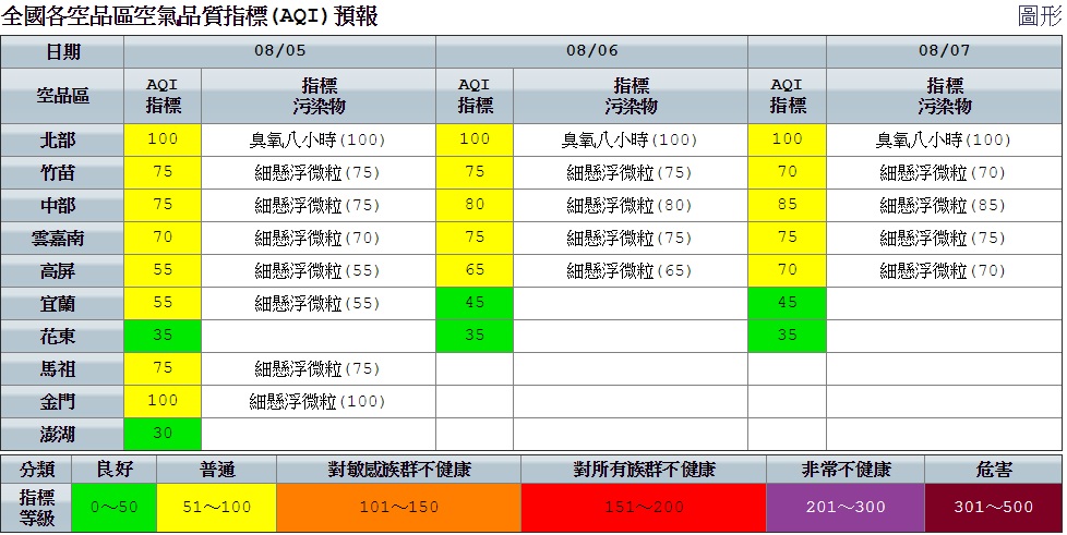 今日空品狀況，北部及竹苗空品區因對流雲系發展，易有光化反應致臭氧生成，並累積至傍晚，指標污染物為細懸浮微粒及臭氧。 圖：空氣品質監測網提供