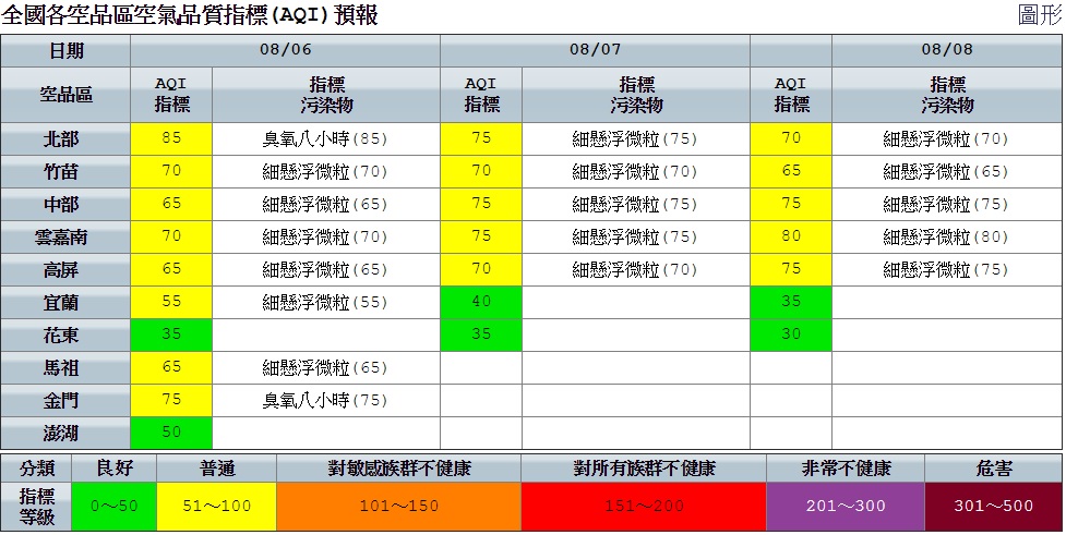 因偏東風，西半部清晨及夜間風速稍弱，北部局部地區午後仍需留意光化反應，導致臭氧濃度偏高。 圖：空氣品質監測網提供