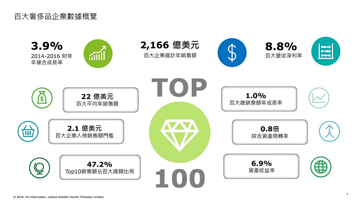 Deloitte分析2016財年財報，全球排名前100強的奢侈品企業，其總銷售額達2,166億美元，平均每家企業的銷售額約22億美元。 圖：勤業眾信/提供