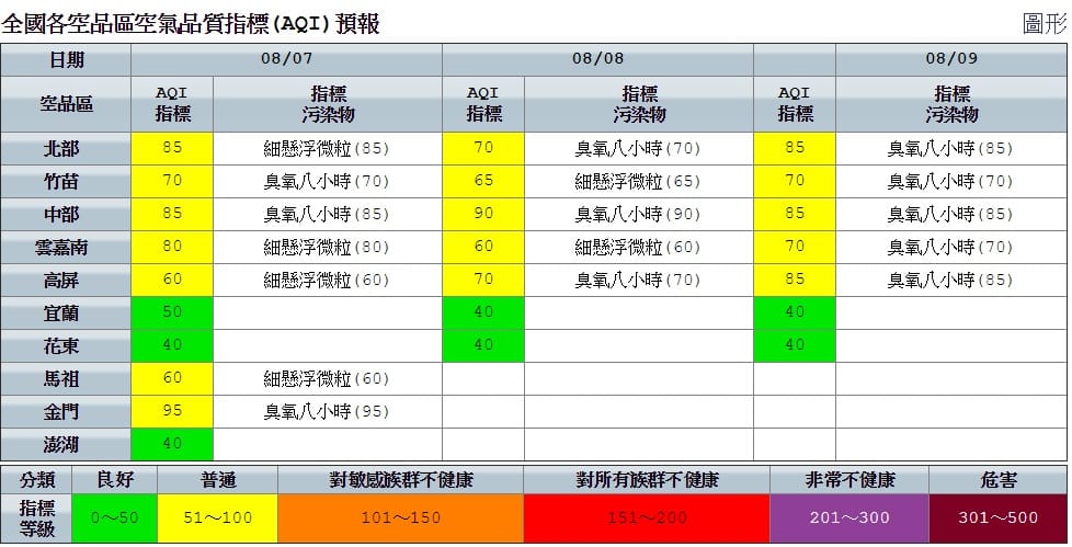 今天空品狀況，西半部凌晨至上午風速偏弱，污染物較易累積；竹苗及中部空品區，午後近山區需留意光化反應致臭氧濃度上升。 圖：空氣品質監測網提供