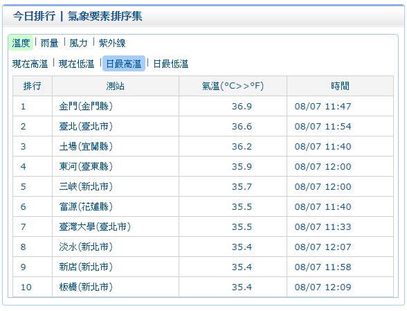 氣象局11:47金門更達到36.9度高溫，外出朋友特別注意防曬、補充水分。 圖：中央氣象局