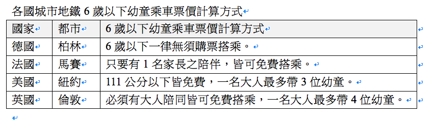 世界各國大城市針對6歲以下兒童的交通收費方式。 圖：簡舒培辦公室／提供