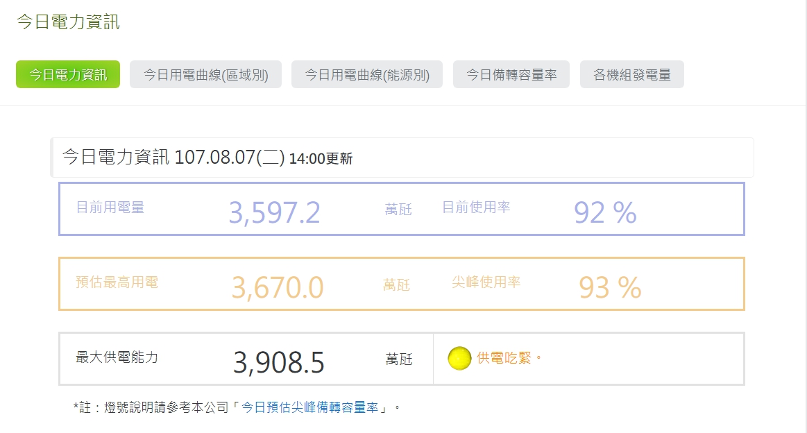 台電今(7)日統計，截至目前下午3點全台最高用電是3597.2萬瓩，仍屬於供電吃緊狀態的黃燈。 圖：台灣電力公司/提供