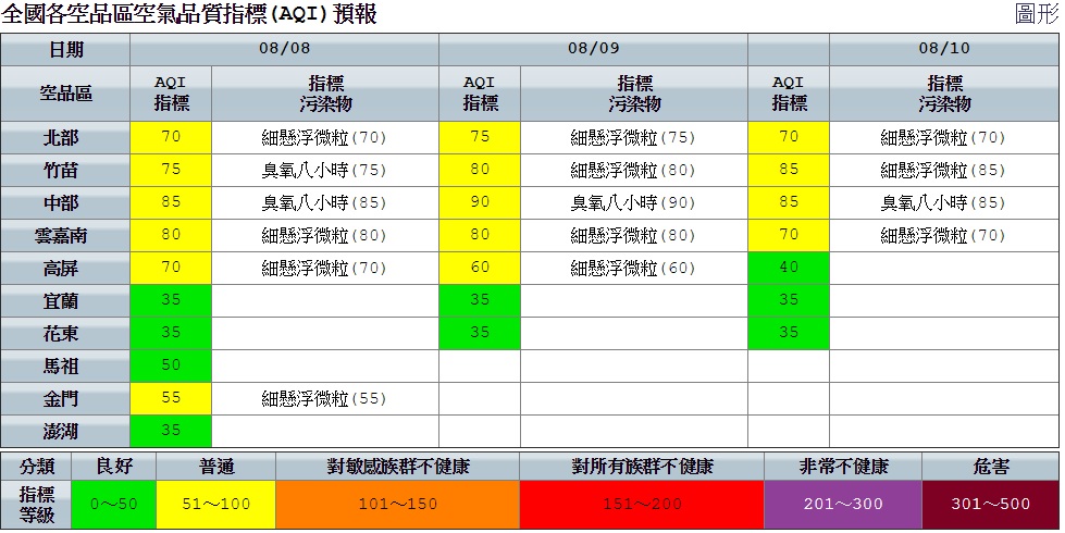 因風場偏東北風，西半部凌晨至上午風速偏弱，污染物較易累積，午後擴散條件好轉；竹苗及中部空品區午後近山區需留意光化反應致臭氧濃度上升。 圖：空氣品質監設網提供