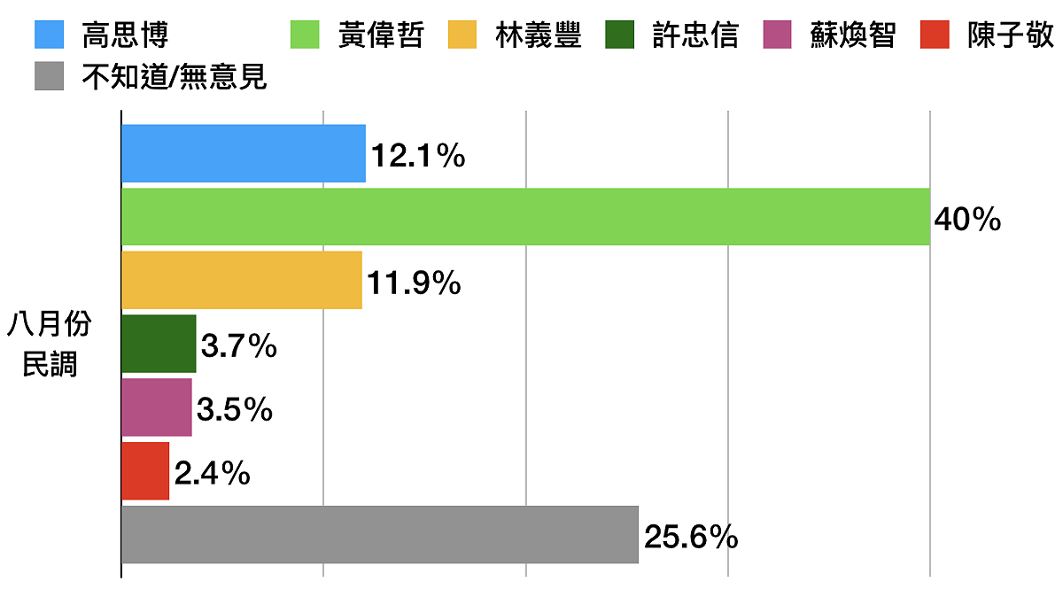 台南市長民調支持度。 圖/六都春秋提供