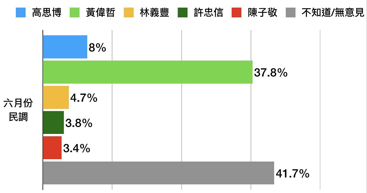 台南市長六月份民調。 圖/六都春秋民調