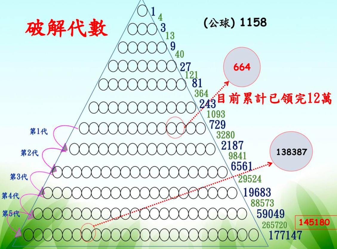 榮騰網路行銷公司自創「完美三角矩陣」，違法吸金超過5億元。 圖：翻攝榮騰宣傳廣告