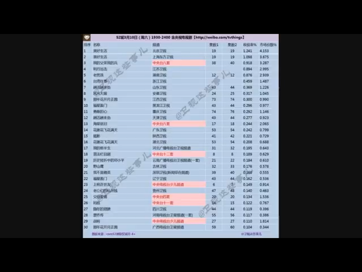 中國國家廣電總局8月底將召開全國電視台台長會議，祭3重拳整頓電視劇，並將收視率造假列首惡。圖為CSM52城3月10日1930-2400分集收視報告。 圖：翻攝自衛視那些事微博（www.weibo.com）