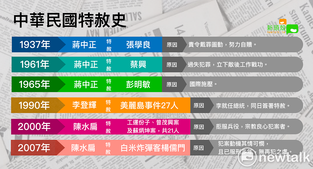 中華民國歷史中有3名總統，共使用了6次特赦權。 圖：張元誠製表