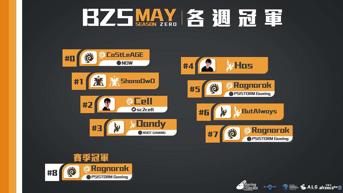 《星海爭霸II》個人聯賽：熾熱青春（Blazing Series : May）各週冠軍。 圖：AfreecaTV/提供