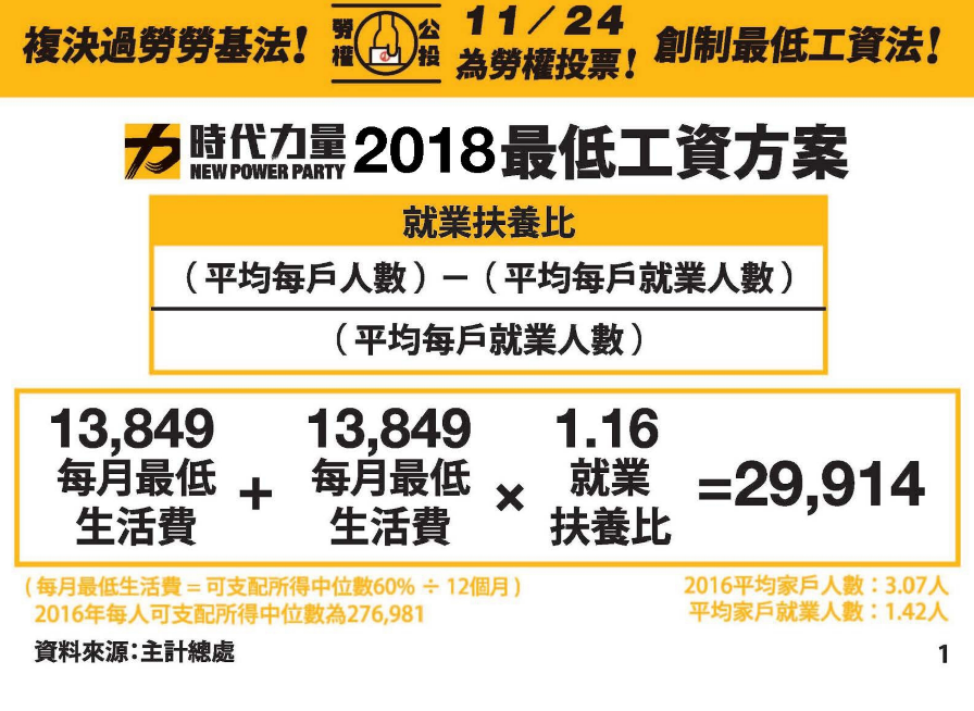時代力量提出的2018年基本工資方案。 圖: 時代力量/提供