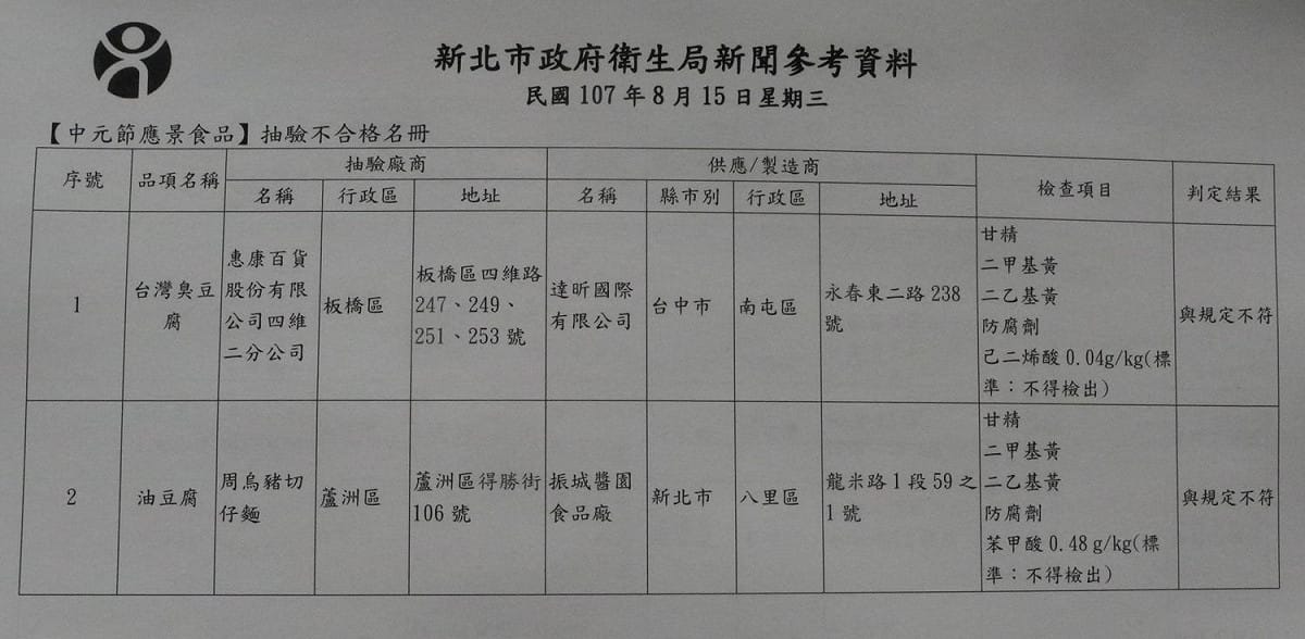 新北市衛生局程說明抽驗中元節祭品，有2件豆腐製品違反食安法。                                
 圖：王峻昌/攝