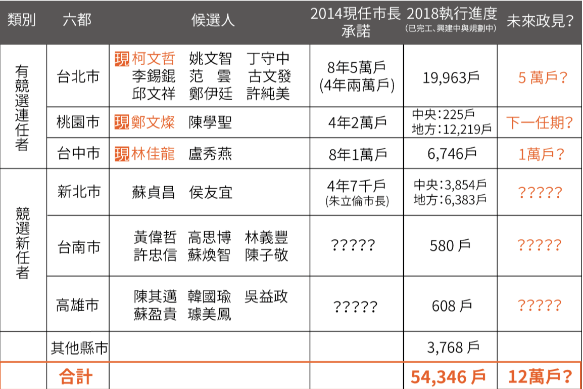 民團整理出的台灣各縣市住宅政策檢視。 圖：陳佩君翻攝