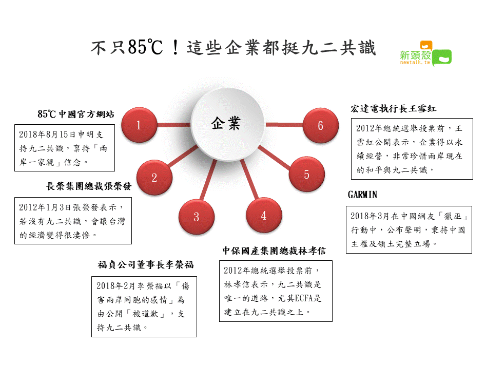 除了這次的85度C事件引發企業表態九二共識的議題之外，還有哪些企業公開表態九二共識，新頭殼為您整理如下。 圖：馮琦崴/製圖