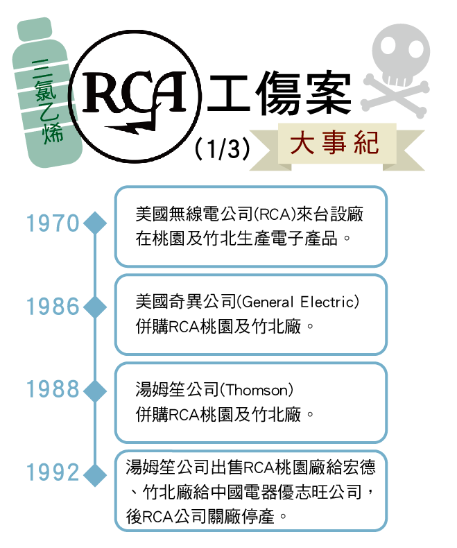 RCA成立過程。 圖：新頭殼/製