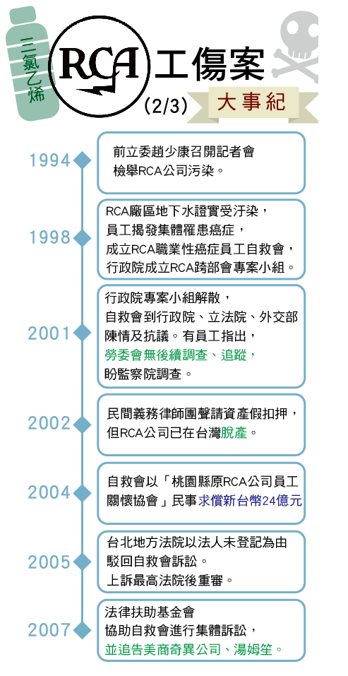 RCA遭揭發地下水汙染、員工集體罹癌。 圖：新頭殼/製