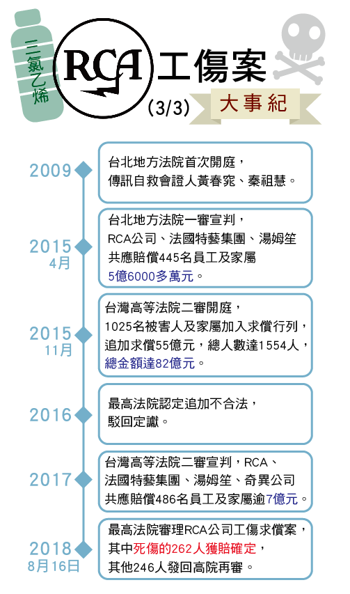 RCA官司過程。 圖：新頭殼/製