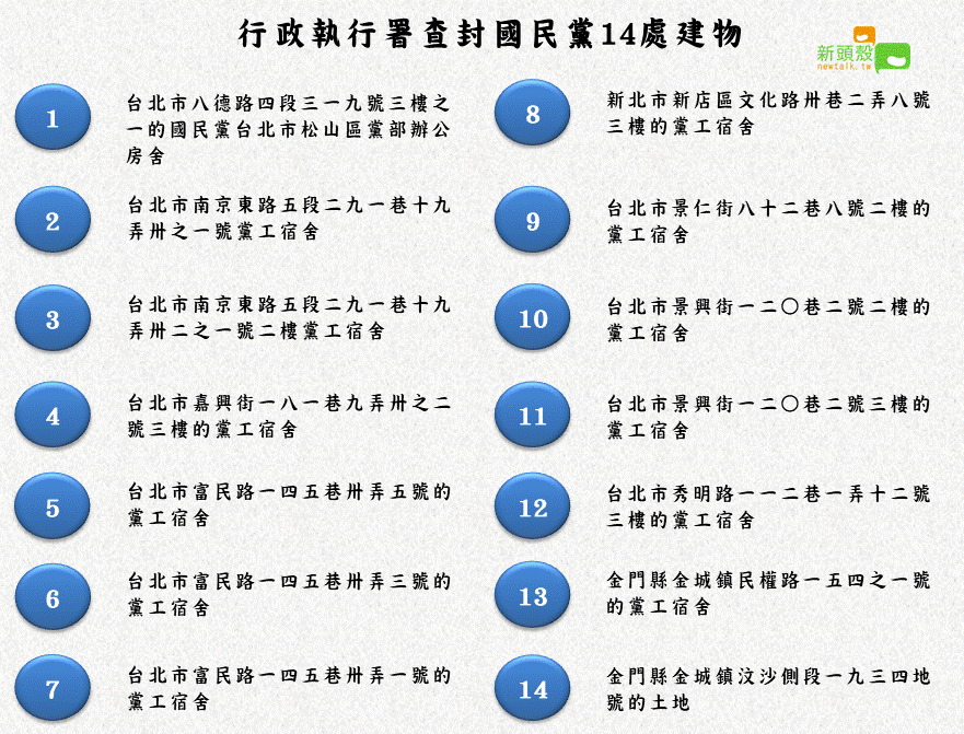 台北分署於今(17)日派人查封國民黨的第三區黨部及國家政策研究基金會等14處建築，將依法定程序，調查完成後將進行拍賣。 圖：馮琦崴/繪製