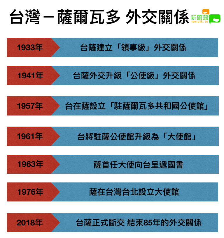 台灣外交部長吳釗燮今(21)日宣布，立即與薩爾瓦多斷交，結束兩國85年外交關係。 圖：張元誠／製表