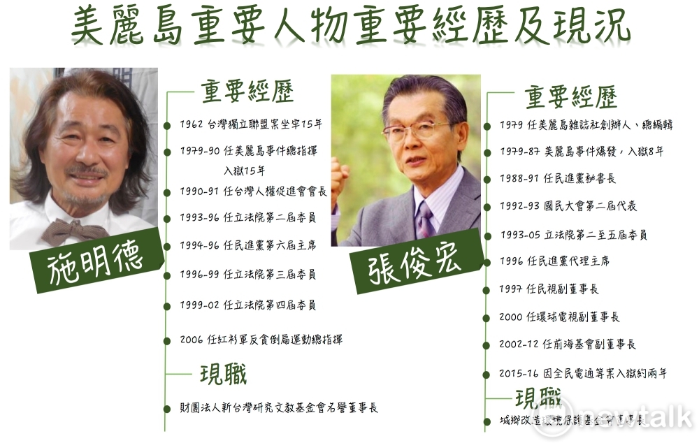 美麗島重要人物重要經歷及現況。 圖：黃子暘/製圖