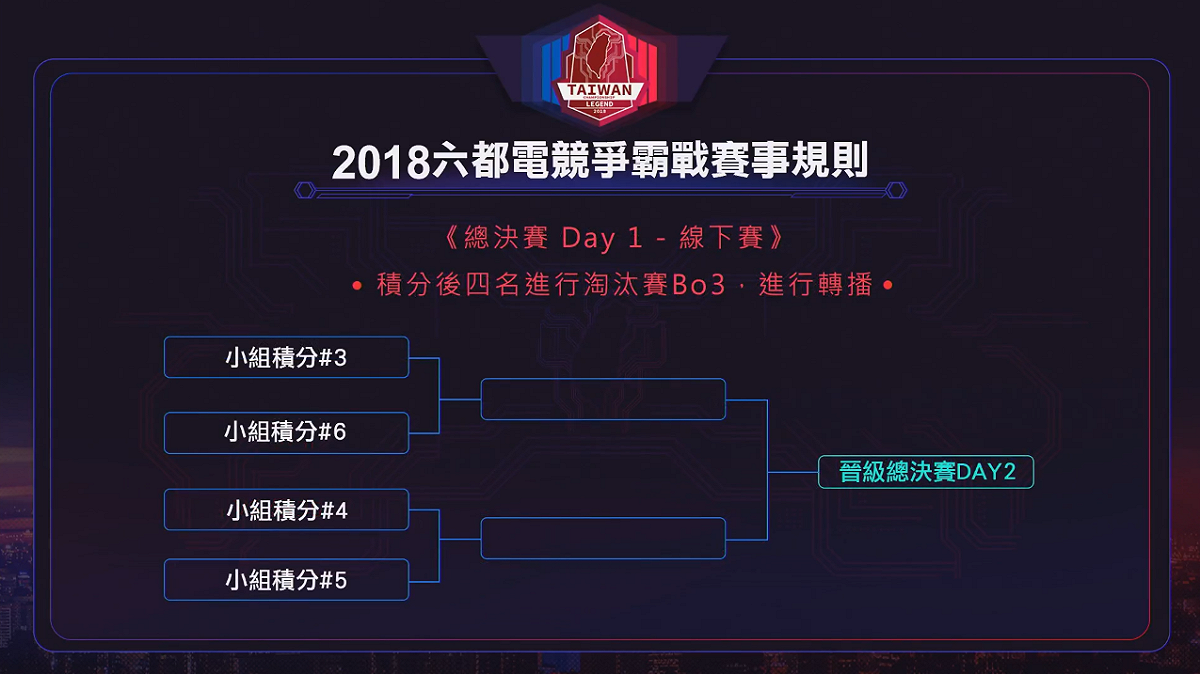 26日積分後4隊將進行單淘汰賽事決定晉級決賽隊伍。