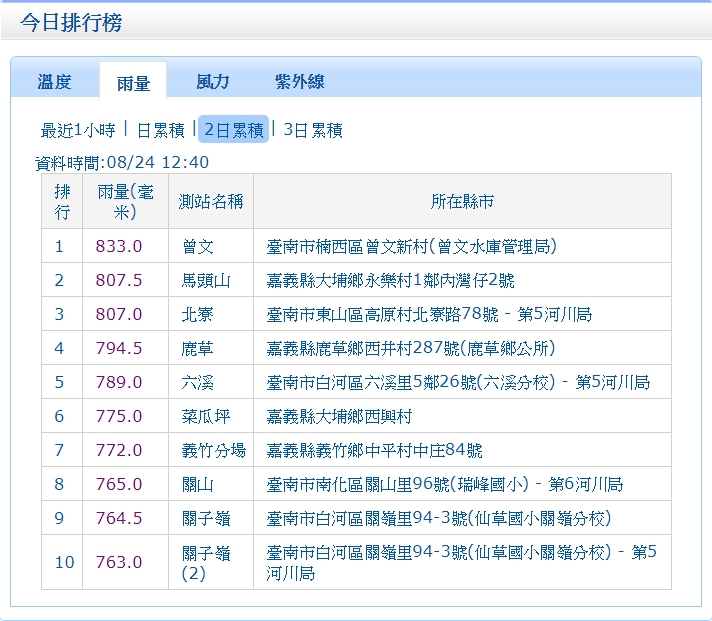 豪雨不斷，截至今日中午，中南部許多地方2日累積雨量都直逼800毫米。 圖：翻攝中央氣象局